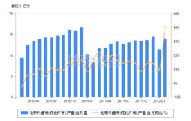 2012年2月我國化學纖維布產量情況分析